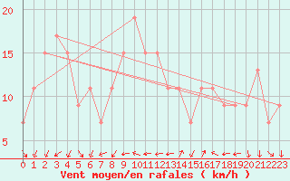 Courbe de la force du vent pour Capo Bellavista
