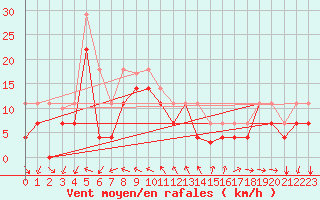 Courbe de la force du vent pour Torrox