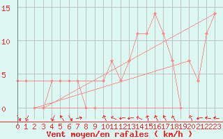 Courbe de la force du vent pour Weissensee / Gatschach