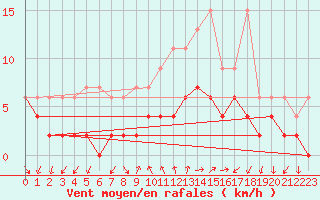 Courbe de la force du vent pour Locarno (Sw)
