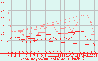 Courbe de la force du vent pour Gersau