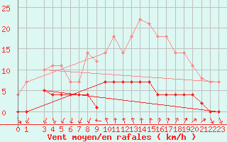 Courbe de la force du vent pour Vandells