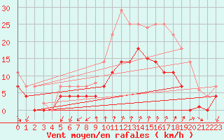 Courbe de la force du vent pour Palma De Mallorca