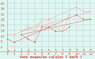 Courbe de la force du vent pour Ytteroyane Fyr