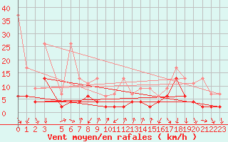 Courbe de la force du vent pour Gersau