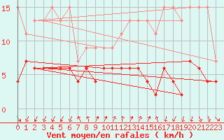 Courbe de la force du vent pour Pully-Lausanne (Sw)