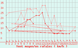 Courbe de la force du vent pour Tanabru