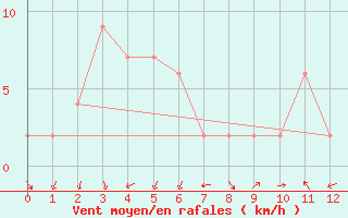 Courbe de la force du vent pour Cholwon