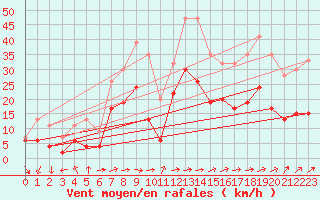 Courbe de la force du vent pour Warcop Range