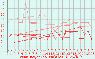 Courbe de la force du vent pour Kevo