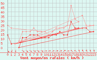 Courbe de la force du vent pour Vinga
