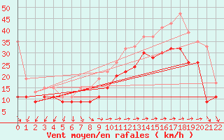 Courbe de la force du vent pour Saint Catherine