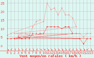 Courbe de la force du vent pour Fribourg (All)