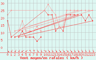 Courbe de la force du vent pour Ulkokalla