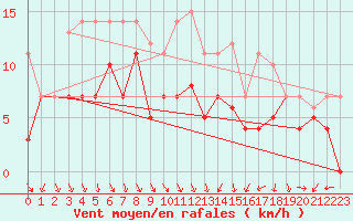 Courbe de la force du vent pour Fribourg (All)