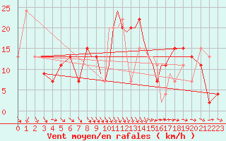 Courbe de la force du vent pour Leeming