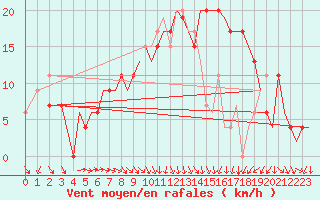 Courbe de la force du vent pour Bournemouth (UK)