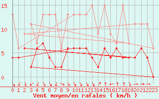 Courbe de la force du vent pour Luzern