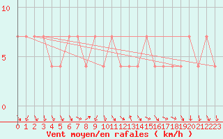 Courbe de la force du vent pour Ischgl / Idalpe