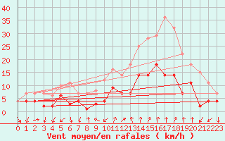 Courbe de la force du vent pour Manresa