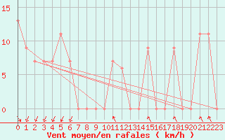 Courbe de la force du vent pour Capo Palinuro