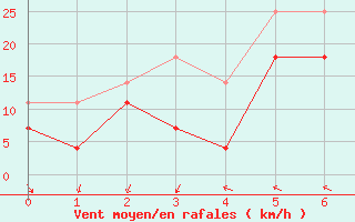 Courbe de la force du vent pour Ytteroyane Fyr