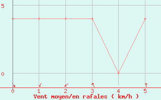 Courbe de la force du vent pour Landeck