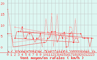 Courbe de la force du vent pour Zurich-Kloten