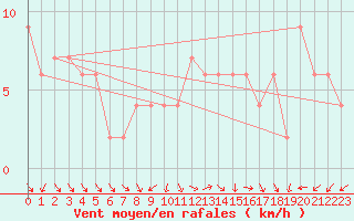 Courbe de la force du vent pour Valladolid