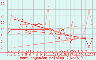 Courbe de la force du vent pour Bekescsaba