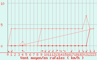 Courbe de la force du vent pour Crnomelj