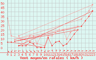 Courbe de la force du vent pour Saentis (Sw)