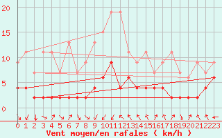 Courbe de la force du vent pour Les Marecottes