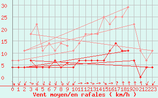 Courbe de la force du vent pour Manresa