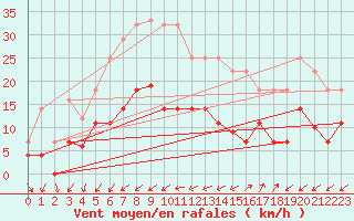 Courbe de la force du vent pour Palma De Mallorca