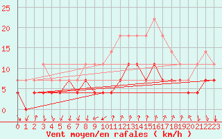 Courbe de la force du vent pour Palma De Mallorca