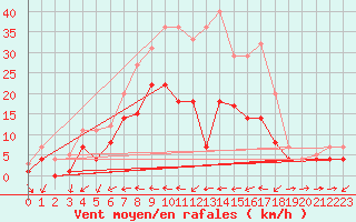 Courbe de la force du vent pour Weihenstephan