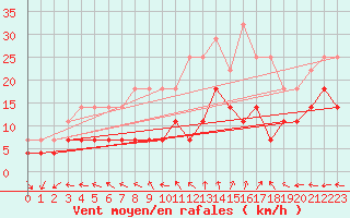 Courbe de la force du vent pour Vf. Omu