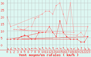 Courbe de la force du vent pour Buffalora