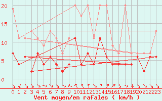 Courbe de la force du vent pour Comprovasco