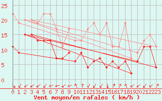 Courbe de la force du vent pour Cimetta
