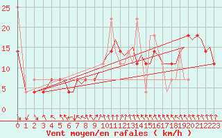 Courbe de la force du vent pour Bergen / Flesland