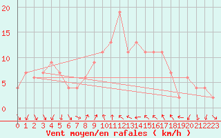 Courbe de la force du vent pour Alicante