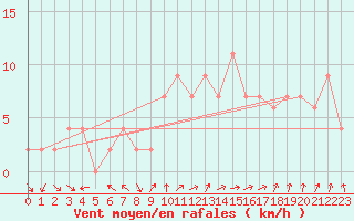 Courbe de la force du vent pour Pershore