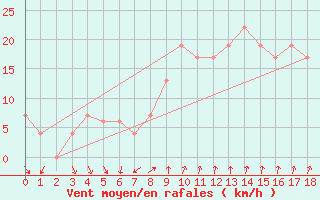 Courbe de la force du vent pour Grazzanise