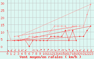 Courbe de la force du vent pour Constance (All)