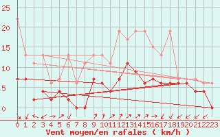Courbe de la force du vent pour Robbia