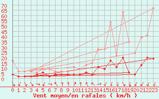 Courbe de la force du vent pour Gersau