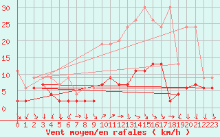 Courbe de la force du vent pour Chateau-d-Oex