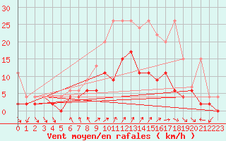 Courbe de la force du vent pour Locarno (Sw)